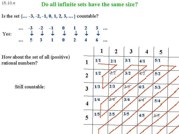 15. 10. e Do all infinite sets have the same size? Is the set 15. 10. e Do all infinite sets have the same size? Is the set