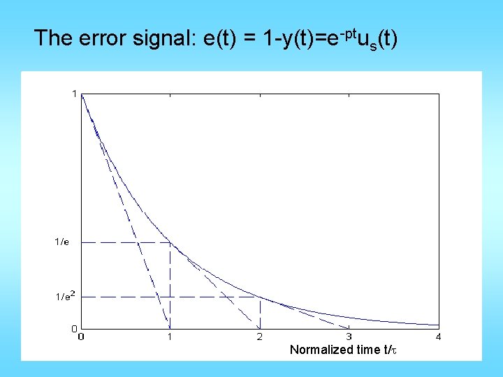 The error signal: e(t) = 1 -y(t)=e-ptus(t) Normalized time t/t The error signal: e(t) = 1 -y(t)=e-ptus(t) Normalized time t/t