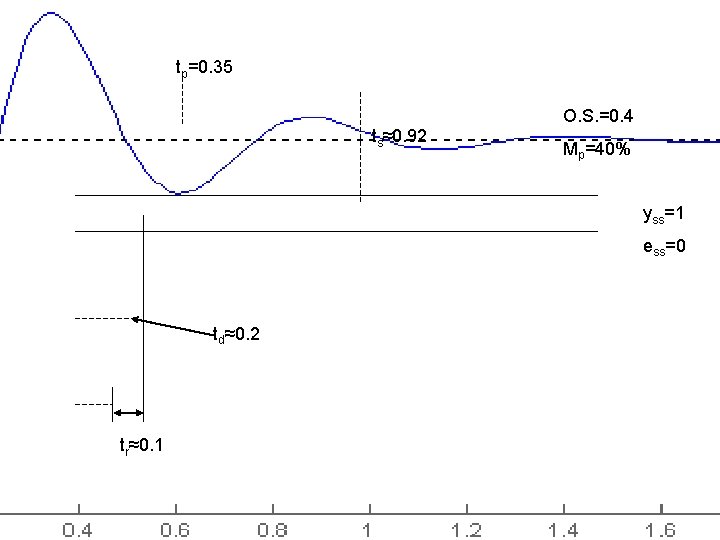 tp=0. 35 ts≈0. 92 O. S. =0. 4 Mp=40% yss=1 ess=0 td≈0. 2 tr≈0. tp=0. 35 ts≈0. 92 O. S. =0. 4 Mp=40% yss=1 ess=0 td≈0. 2 tr≈0.