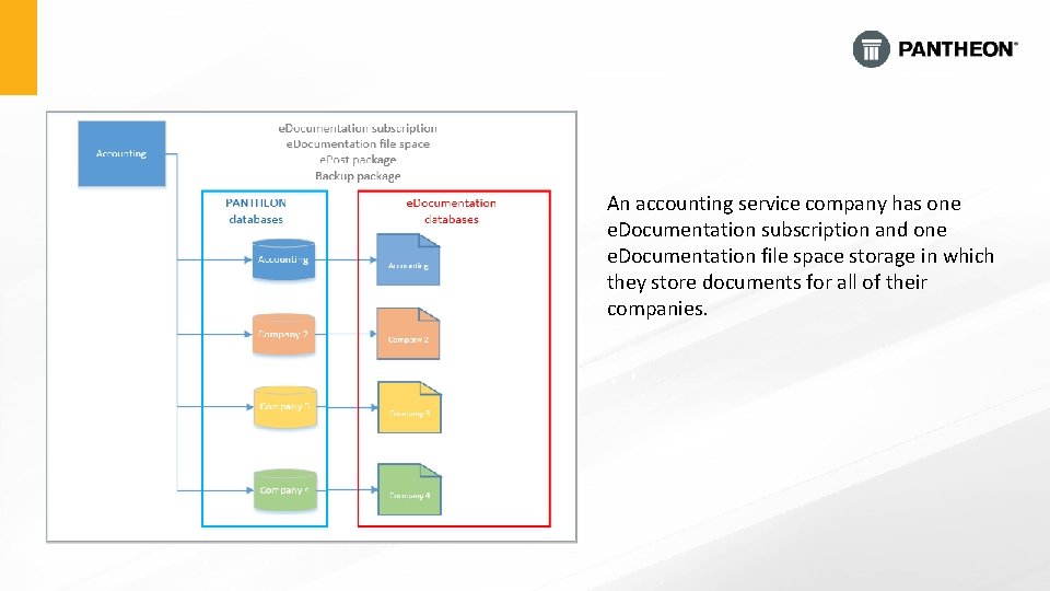 An accounting service company has one e. Documentation subscription and one e. Documentation file An accounting service company has one e. Documentation subscription and one e. Documentation file