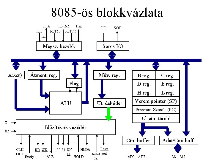 8085 -ös blokkvázlata Int. A Intr RST 6. 5 Trap RST 5. 5 RST