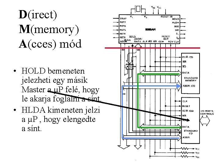 D(irect) M(memory) A(cces) mód • HOLD bemeneten jelezheti egy másik Master a µP felé,