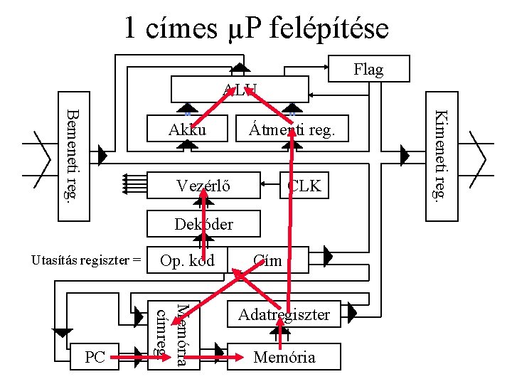 1 címes µP felépítése Flag ALU Átmenti reg. Vezérlő CLK Dekóder Utasítás regiszter =