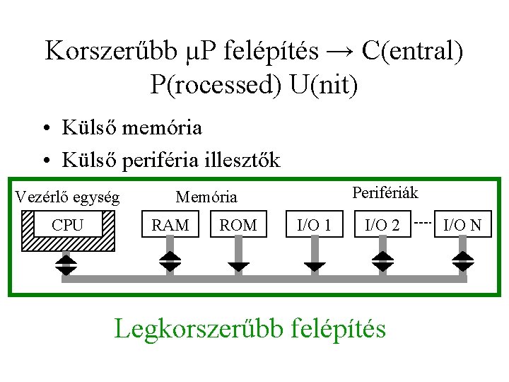 Korszerűbb µP felépítés → C(entral) P(rocessed) U(nit) • Külső memória • Külső periféria illesztők