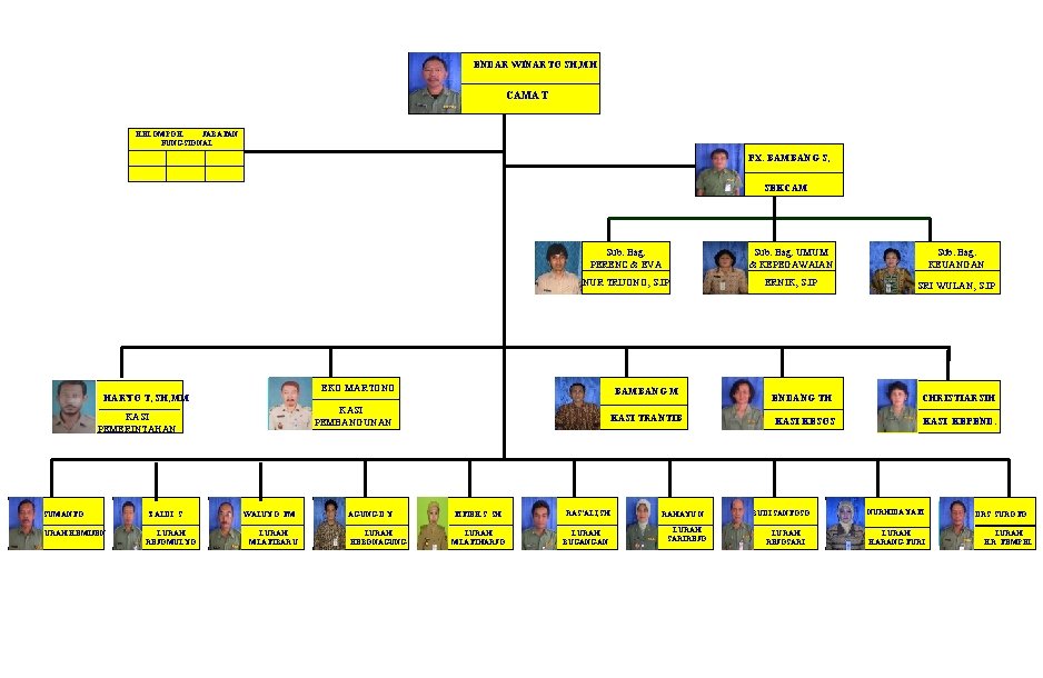 ENDAR WINARTO SH, MH CAMAT KELOMPOK JABATAN FUNGSIONAL FX. BAMBANG S, SEKCAM LURAH KEMIJEN