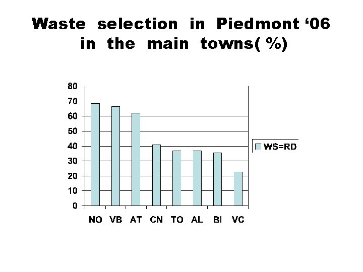 Waste selection in Piedmont ‘ 06 in the main towns( %) 