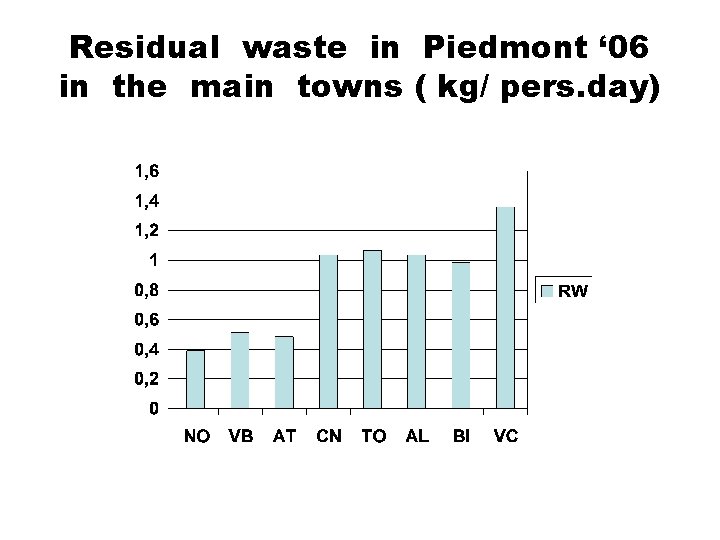 Residual waste in Piedmont ‘ 06 in the main towns ( kg/ pers. day) Residual waste in Piedmont ‘ 06 in the main towns ( kg/ pers. day)