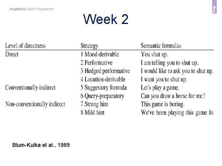 Anglistics Study Programme Week 2 Blum-Kulka et al. , 1989 