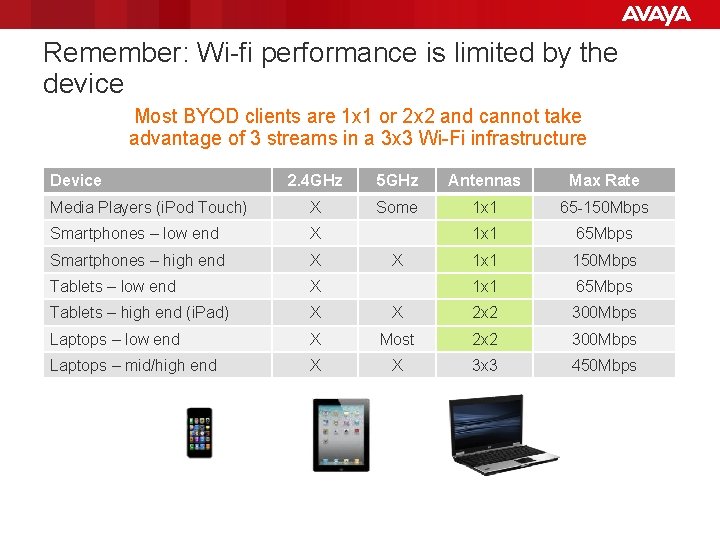 Remember: Wi fi performance is limited by the device Most BYOD clients are 1