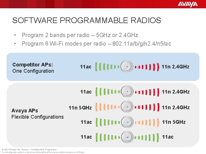 SOFTWARE PROGRAMMABLE RADIOS • Program 2 bands per radio – 5 GHz or 2.