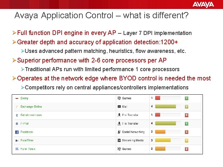 Avaya Application Control – what is different? ØFull function DPI engine in every AP