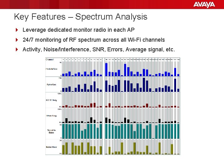 Key Features – Spectrum Analysis 4 Leverage dedicated monitor radio in each AP 4