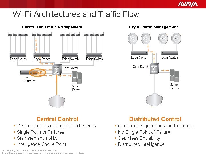 Wi Fi Architectures and Traffic Flow Centralized Traffic Management Edge Traffic Management SPo. F