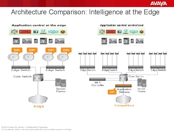 Architecture Comparison: Intelligence at the Edge Avaya © 2014 Avaya Inc. Avaya – Confidential