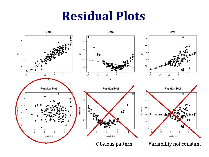 Residual Plots Obvious pattern Variability not constant 