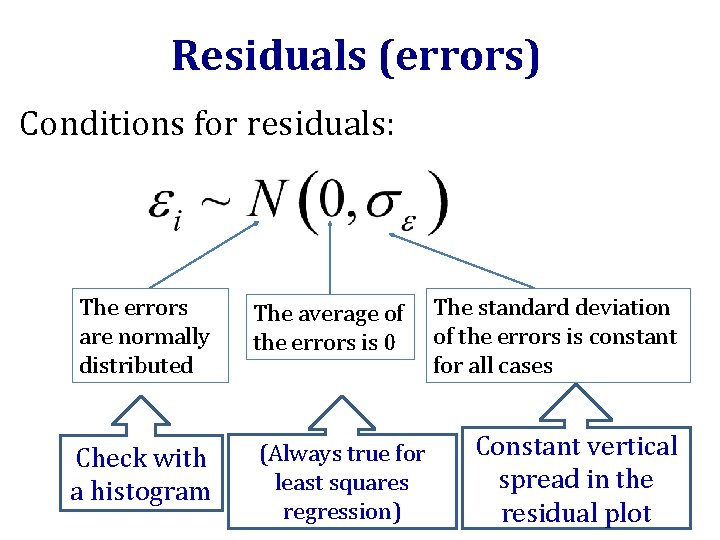 Residuals (errors) Conditions for residuals: The errors are normally distributed Check with a histogram