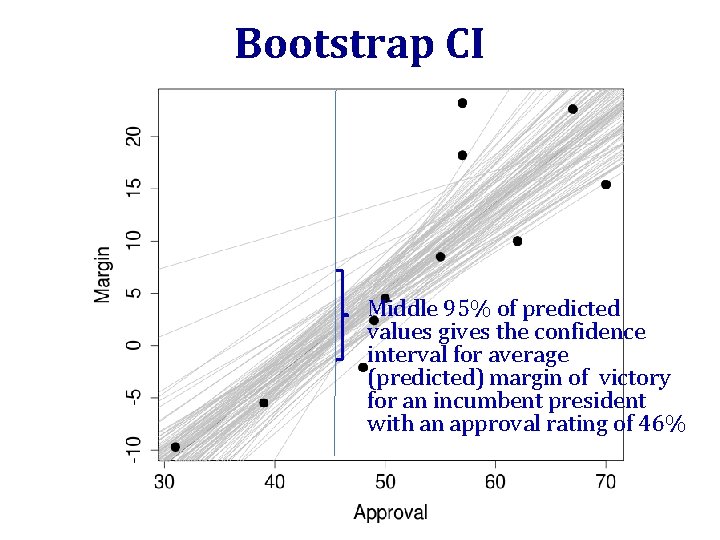 Bootstrap CI Middle 95% of predicted values gives the confidence interval for average (predicted)
