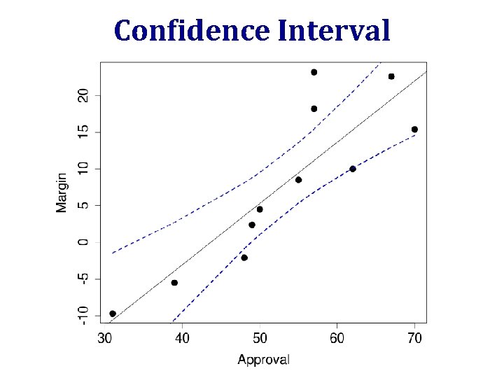 Confidence Interval 