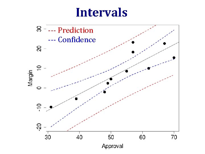 Intervals --- Prediction --- Confidence 