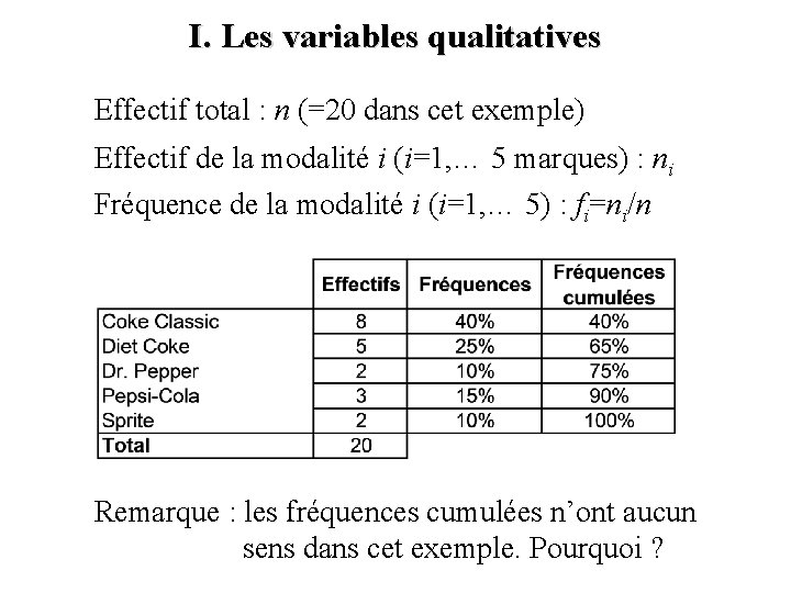 I. Les variables qualitatives Effectif total : n (=20 dans cet exemple) Effectif de