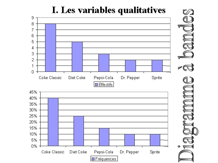 I. Les variables qualitatives 9 8 7 6 5 4 3 2 1 0