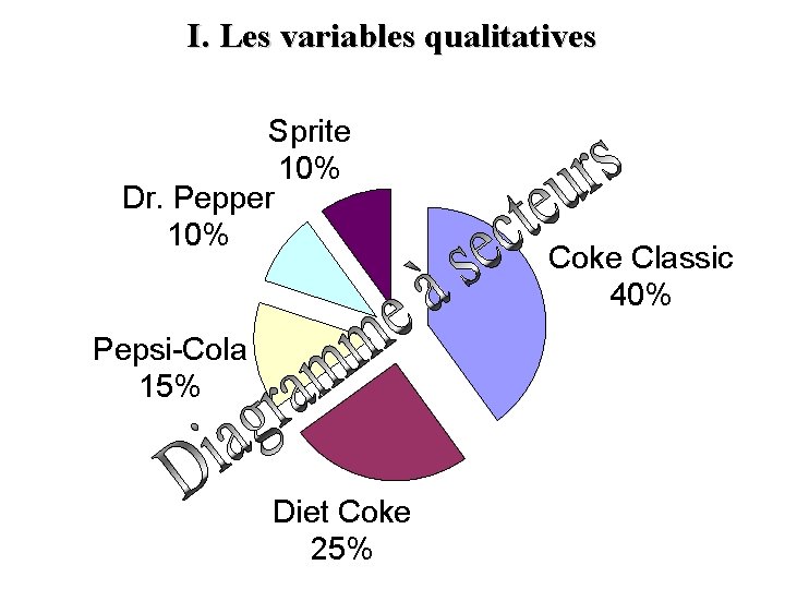 I. Les variables qualitatives Sprite 10% Dr. Pepper 10% Pepsi-Cola 15% Diet Coke 25%