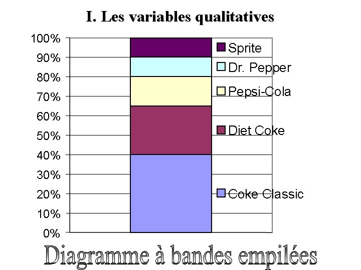 I. Les variables qualitatives 100% 90% 80% 70% Sprite Dr. Pepper Pepsi-Cola 60% 50%