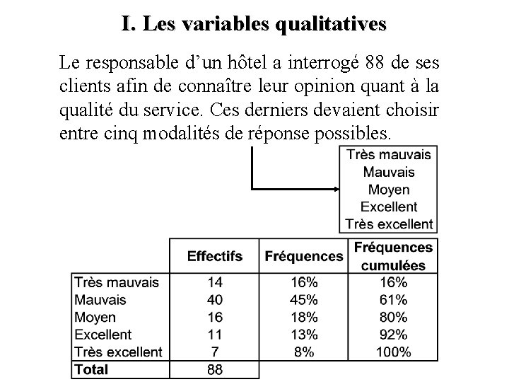 I. Les variables qualitatives Le responsable d’un hôtel a interrogé 88 de ses clients