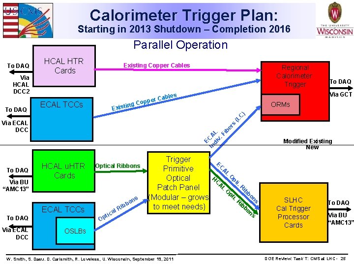 Calorimeter Trigger Plan: Starting in 2013 Shutdown – Completion 2016 Parallel Operation To DAQ