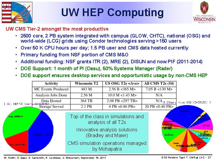 UW HEP Computing UW CMS Tier-2 amongst the most productive • 2500 core, 2