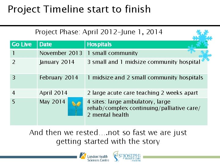Project Timeline start to finish Project Phase: April 2012 -June 1, 2014 Go Live