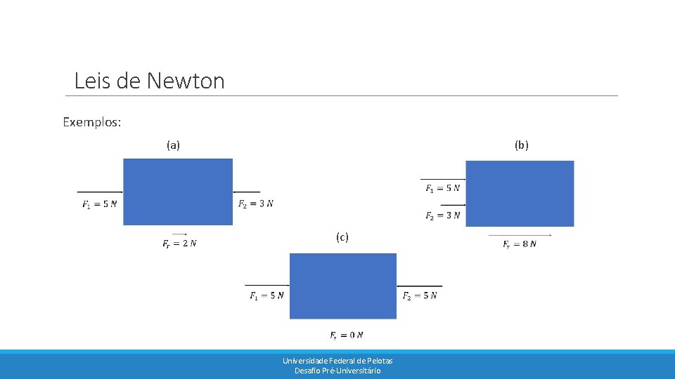 Leis de Newton Exemplos: (a) (b) (c) Universidade Federal de Pelotas Desafio Pré-Universitário 