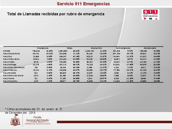 Servicio 911 Emergencias Total de Llamadas recibidas por rubro de emergencia CEINCO CALLE Costa