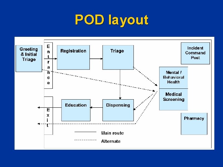 POD layout POD layout
