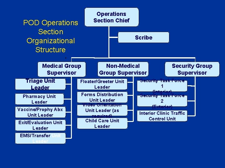 POD Operations Section Organizational Structure Operations Section Chief Scribe Non-Medical Security Group Medical Group POD Operations Section Organizational Structure Operations Section Chief Scribe Non-Medical Security Group Medical Group