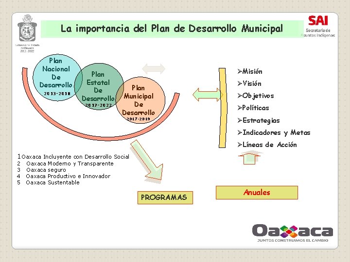 La importancia del Plan de Desarrollo Municipal Plan Nacional De Desarrollo 2013 -2018 Plan