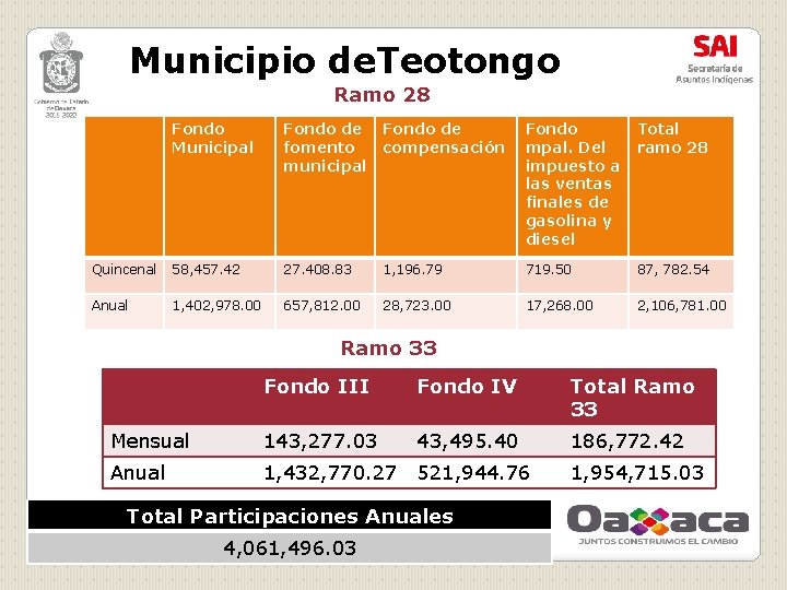 Municipio de. Teotongo Ramo 28 Fondo Municipal Fondo de fomento municipal Fondo de compensación