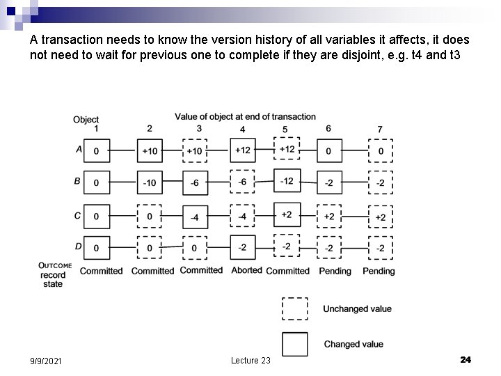 A transaction needs to know the version history of all variables it affects, it