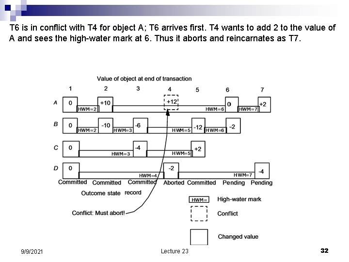 T 6 is in conflict with T 4 for object A; T 6 arrives