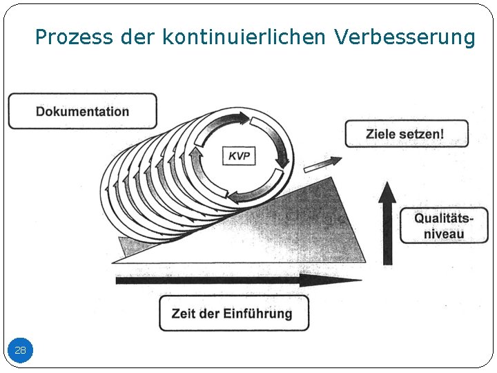 Prozess der kontinuierlichen Verbesserung 28 Prozess der kontinuierlichen Verbesserung 28