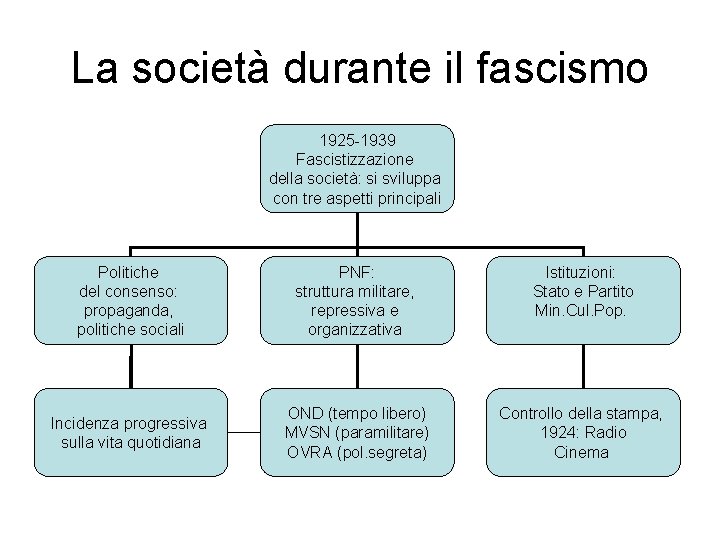 La società durante il fascismo 1925 -1939 Fascistizzazione della società: si sviluppa con tre