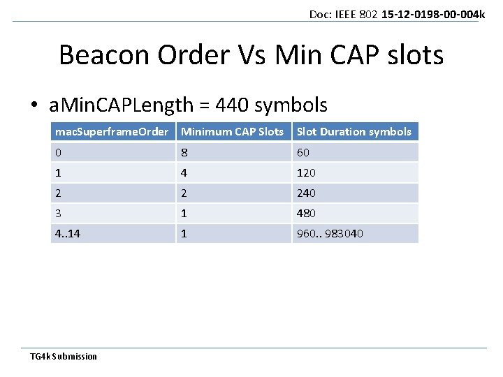 Doc: IEEE 802 15 -12 -0198 -00 -004 k Beacon Order Vs Min CAP
