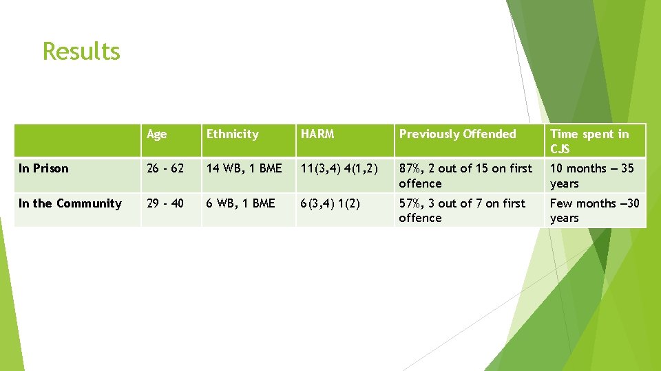 Results Age Ethnicity HARM Previously Offended Time spent in CJS In Prison 26 -