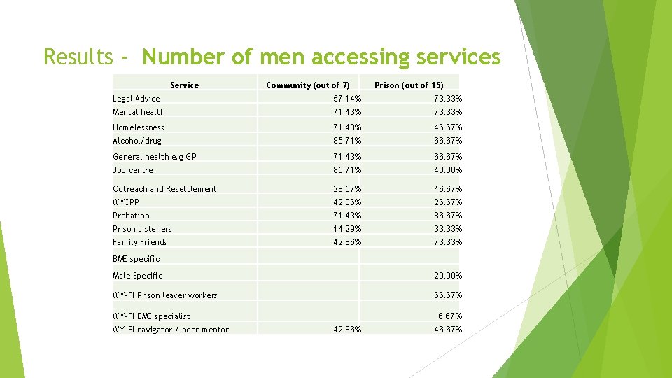 Results - Number of men accessing services Service Community (out of 7) Prison (out