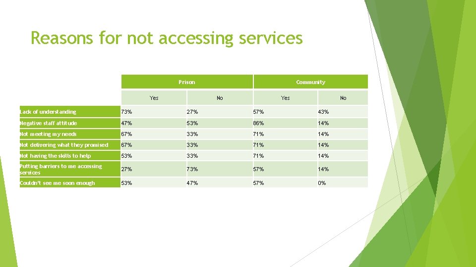 Reasons for not accessing services Prison Yes Community No Yes No Lack of understanding