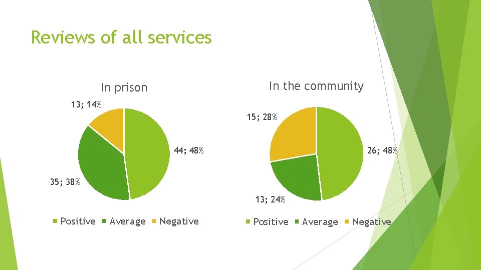 Reviews of all services In the community In prison 13; 14% 15; 28% 44;