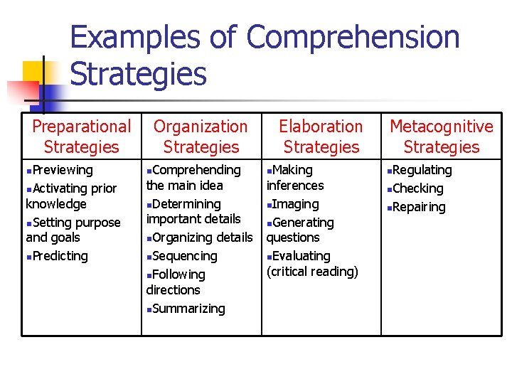 Examples of Comprehension Strategies Preparational Strategies n. Previewing n. Activating prior knowledge n. Setting