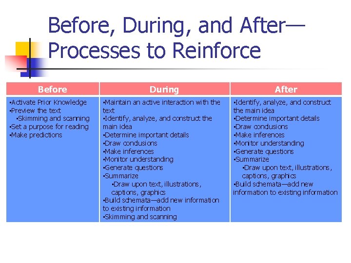 Before, During, and After— Processes to Reinforce Before • Activate Prior Knowledge • Preview