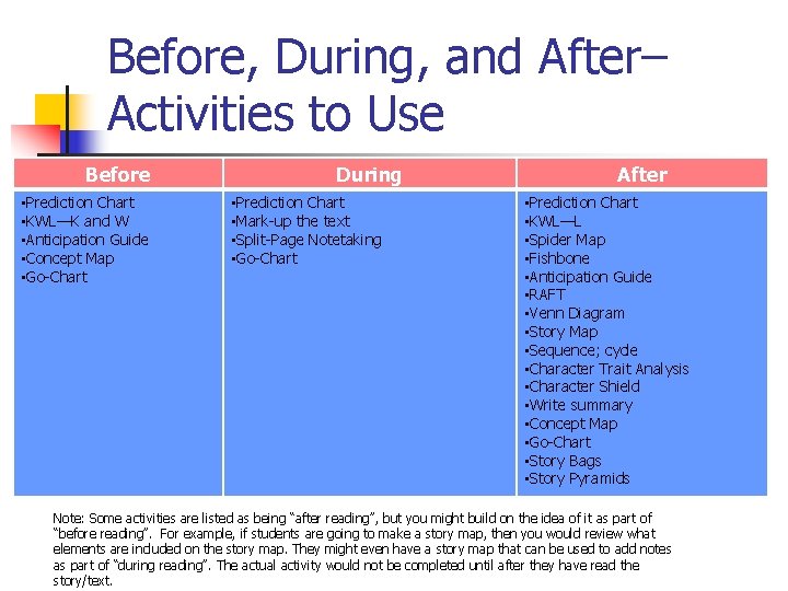 Before, During, and After– Activities to Use Before • Prediction Chart • KWL—K and
