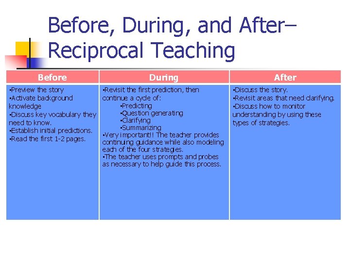 Before, During, and After– Reciprocal Teaching Before During After • Preview the story •